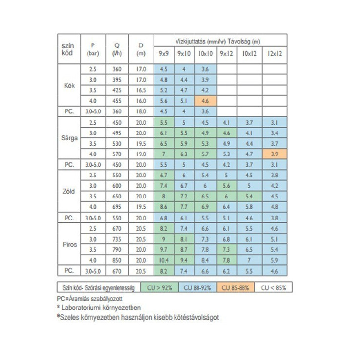 Super10 PC nyomáskompenzált szórófej 550 l/h 24° Zöld fúvókával