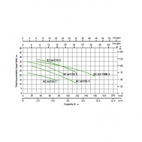 Leo XCm 158-1 100/36 centrifugál szivattyú