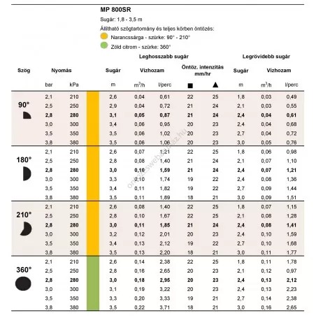 Hunter MP800SR Rotátor fúvóka 90°- 210°1,8-3,5m