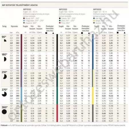 Hunter MP3000 90-210º rotátor fúvóka 6,7-9,1m