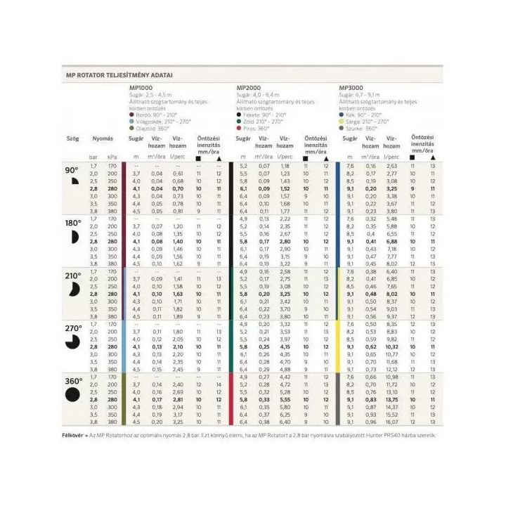 Hunter MP3000 90-210º rotátor fúvóka 6,7-9,1m