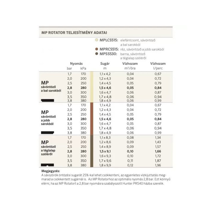 Hunter MP Rotator Right Strip fúvóka