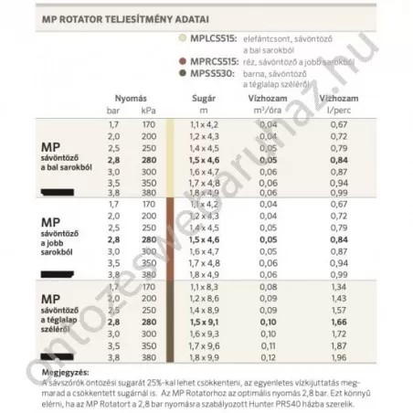 Hunter MP Rotator Left Strip fúvóka