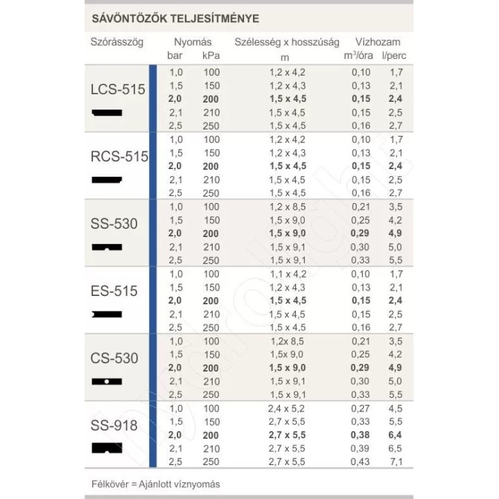 Hunter Fúvóka sávszóró LCS-515 - négyzet 1,5 x 4,5m bal sarokból