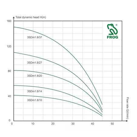 FROG 3SDm 3.5/16-0,75 csőszivattyú