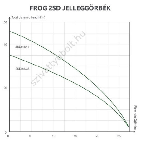 FROG 2SDm 1/44-0,37 csőszivattyú